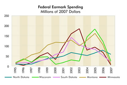 Chart: Federal Earmark Spending, Millions of 2007 Dollars