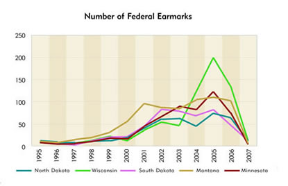 Chart: Number of Federal Earmarks