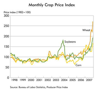 Chart: Monthly Crop Proce Index, 1998-2007