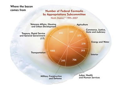 Image: Number of Federal Earmarks by Appropriations Subcommittee