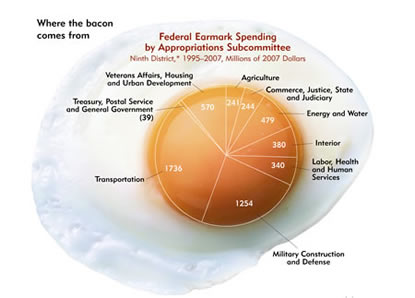 Image: Federal Earmark Spending by Approproations Subcommittee