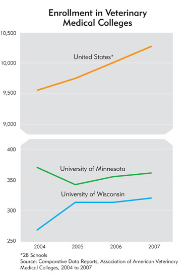 Charts: Enrollment in Veterinary Medical Colleges