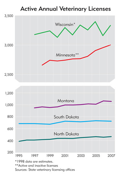 Charts: Active Annual Veterinary Licenses