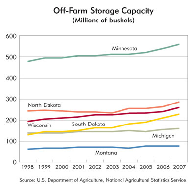 Chart: off-Farm Storage Capacity (Millions of Bushels)