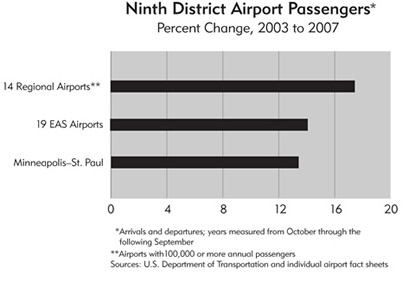 Chart: Ninth District Airport Passengers Percent Change, 2003 to 2007
