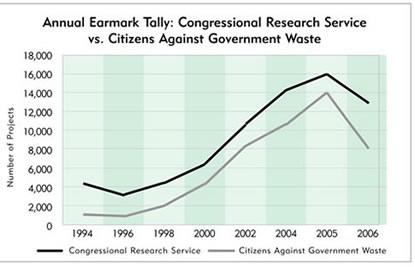 Chart: Annual Earmark Tally