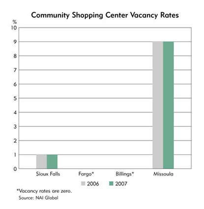 Chart: Community  Shopping Center Vacancy Rates-Sioux Falls, Fargo, Billings and Missoula