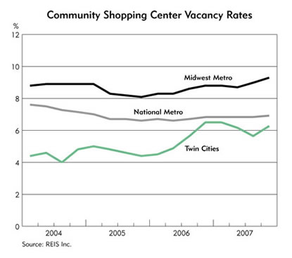 Chart: Community Shopping Center Vacancy Rates, 2004-2007