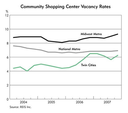 Chart: Community Shopping Center Vacancy Rates, 2004-2007