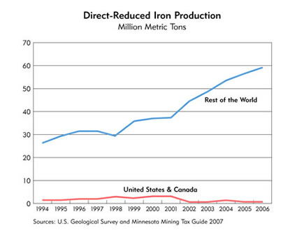 Chart: Direct-Reduced Inron Production, 1994-2006