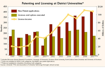 Chart: Patenting and Licensing at District Universities