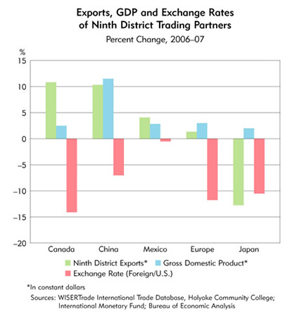Chart: Exports, GDP and Exchange Rates of Ninth District Trading Partners, Percent Change 2006-2007