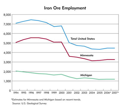 Chart: Iron Ore Employement, 1994-2007