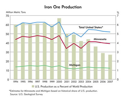 Chart: Iron Ore Production, 1994-2007