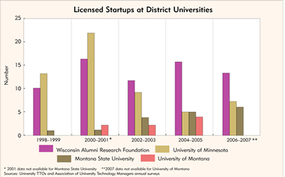 Chart: Licensed Startups at District Universities
