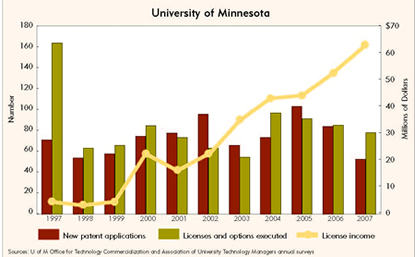 Chart: University of Minnesota Patenting and Licensing, 1997-2007