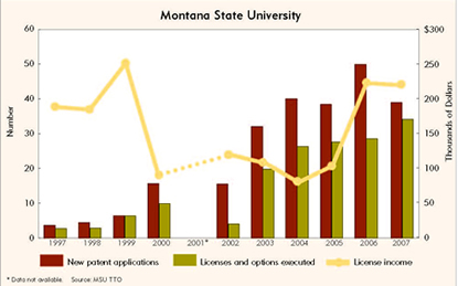 Chart: Montana State University Patenting and Licensing, 1997-2007