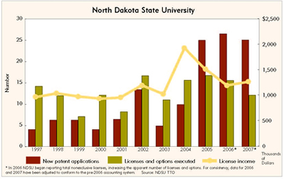 Chart: North Dakota State University Patenting and Licensing, 1997-2007