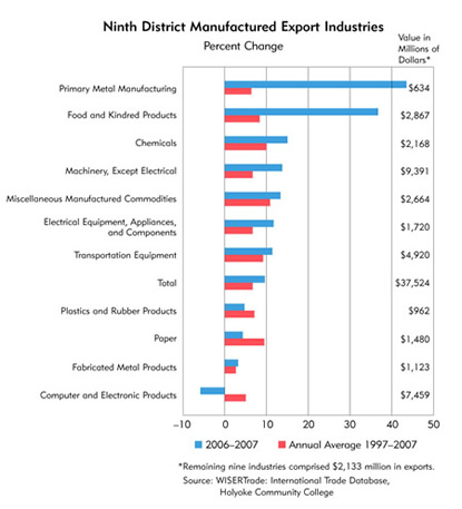 Chart: Ninth District Manufactured Export Industries, Percent Change