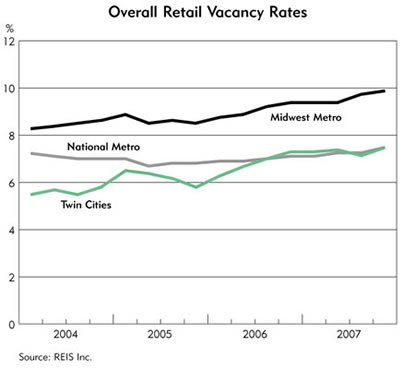 Chart: Overall Retail Vacancy Rates, 2004-2007