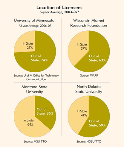 Pie Charts: Location of Licensees, 5-Year Average, 2003-2007