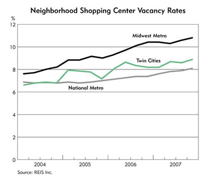 Chart: Neighborhood Shopping Center Vacancy Rates, 2004-2007