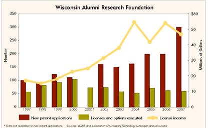 Chart: University of Wisconsin, Patenting and Licensing, 1997-2007