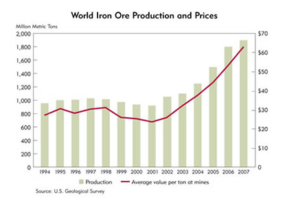 Chart: World Iron Ore Production and Prices, 1994-2007