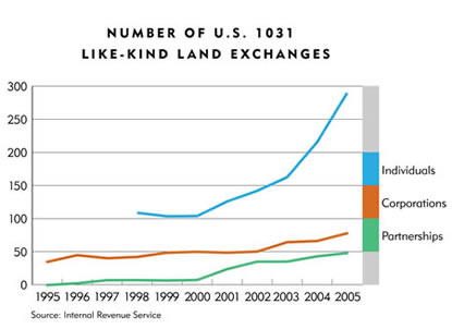 Chart: Number of U.S. 1031 Like-Kind Land Exchanges