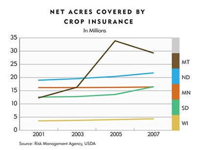 Chart: Net Acres Covered By Crop Insurance