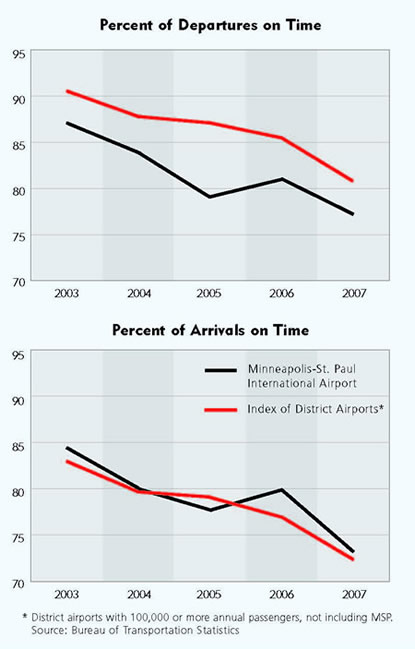 Charts: Percent of Departures on Time and Percent of Arrivals on Time