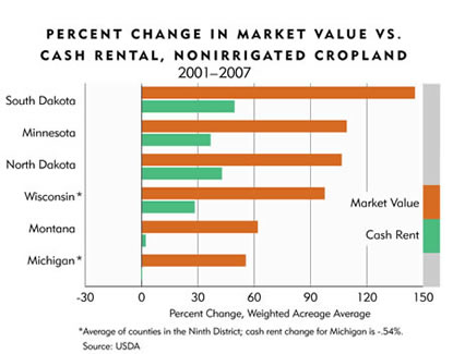 Chart: Percent Change in Market Value vs. Cash Rental, NonIrrigated Cropland