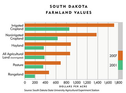 Chart: South Dakota Farmland Values