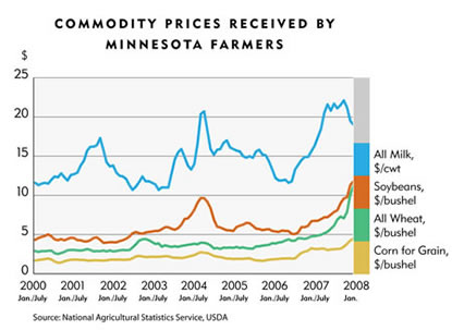 Chart:  Commodity Prices Received By Minnesota Farmers