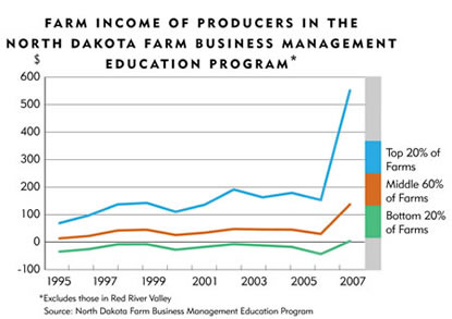 Chart: Farm Income of Producers in the North Dakota Farm Business Management Education Program