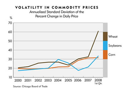 Chart: Volatility in Commodity Prices