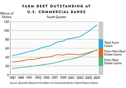 Chart: Farm Debt Outstanding At U.S. Commercial Banks