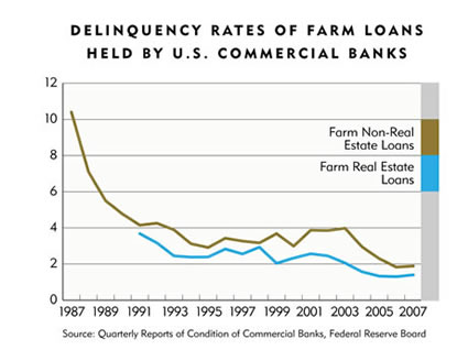 Chart: Delinquency Rates of Farm Loans Held by U.S. Commercial Banks