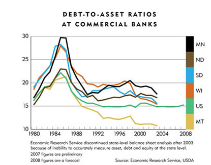 Chart: Debt-To-Asset Ratios at Commercial Banks