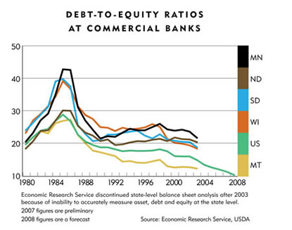 Chart: Debt-To-Equity Rations At Commercial Banks