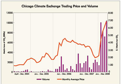 Chart: Chicago Climate Exchange Tading Price and Volume