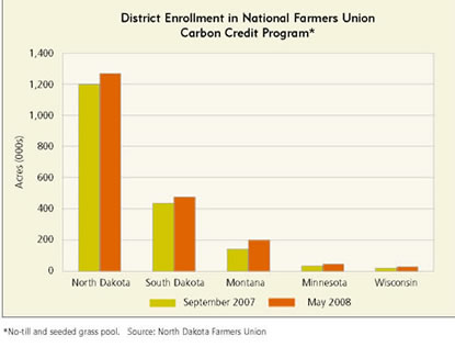 Chart: District Enrollment in National Farmers Union Carbon Credit Program