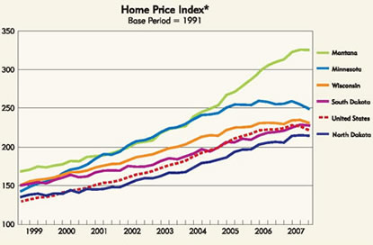 Chart: Home Price Index