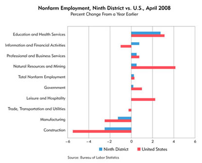 Chart: Nonfarm Employment, Ninth District vs. U.S., April 2008