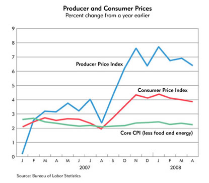 Chart: Prodcuer and Consumer Prices