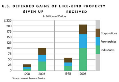 Chart: U.S. Deferrred Gains of Like-Kind Property Given Up and Received