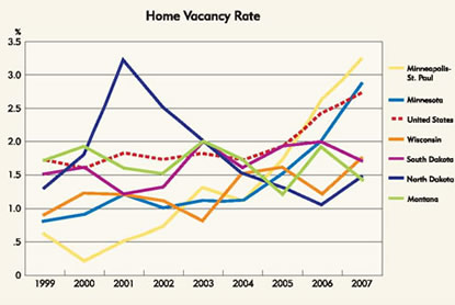 Chart: Home Vacancy Rate