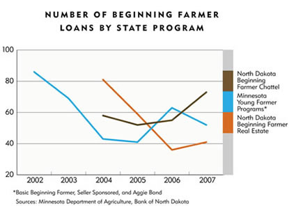 Chart: Number of Beginning Farmer Loans By State Program