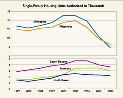 Chart: Single-Family Housing Units Authorized in Thousands