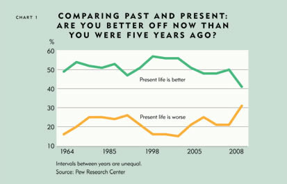 Chart: Comparing Past and Present: Are You Better Off Now Than You Were Five Years Ago?